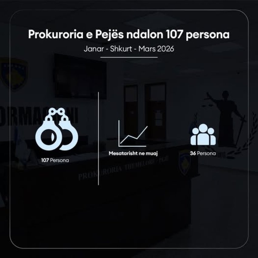 Prokuroria e Pejës ndalon 107 persona për tre muaj për vepra penale