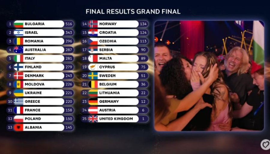Bullgaria triumfon në Eurovision, Shqipëria në vendin e 13-të
