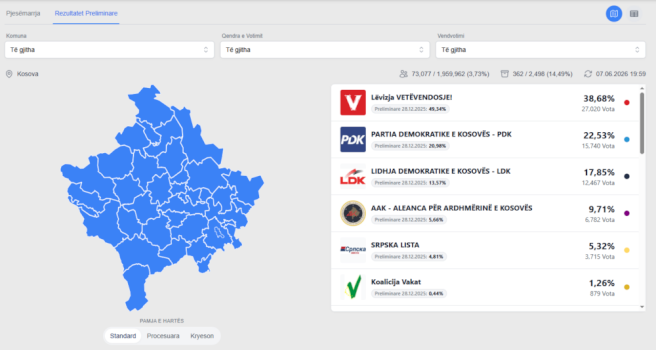 Numërimi i votave nga KQZ arrin 26.66%, LVV 40.58%, PDK 22.19%, LDK 18.53%, AAK 9.24%.