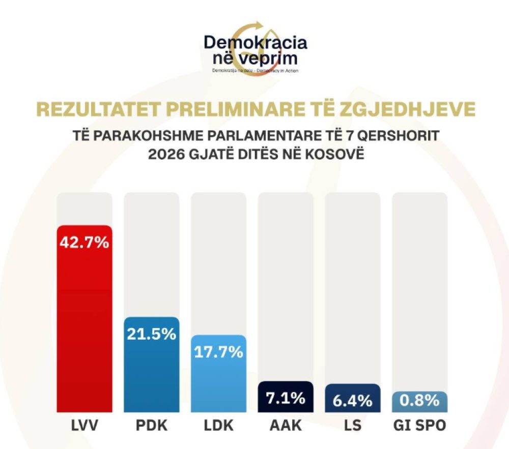 Rezultatet preliminare të zgjedhjeve: LVV kryeson me diferencë të madhe