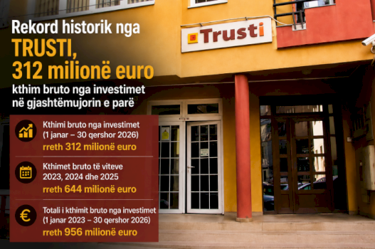 Fondi i Kursimeve Pensionale arrin rekord historik me 312 milionë euro kthim në gjashtë muaj