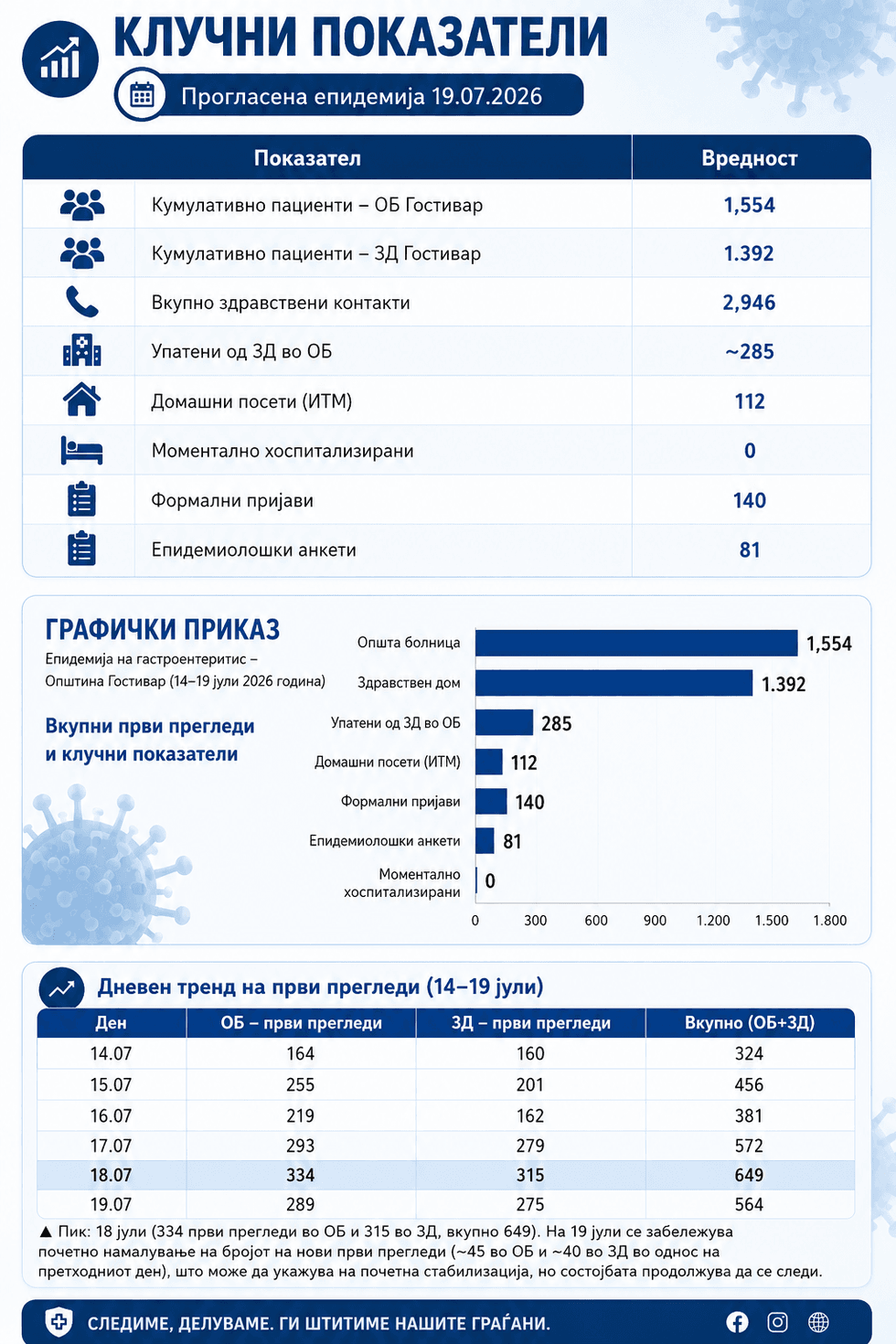 Numri i pacientëve me simptoma helmimi në Gostivar ka arritur mbi 3.100, me 564 raste të reja vetëm sot.