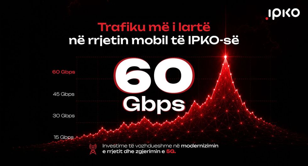 IPKO thyen rekordin e trafikut mobil në Kosovë me 60 Gbps