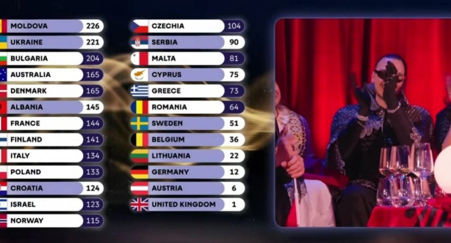Shqipëria në finale të Eurovision 2026 me performancë emocionuese dhe 145 pikë