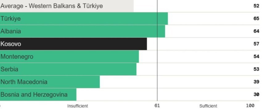 Kosova mbi mesataren rajonale në transparencën buxhetore sipas Anketës së Buxhetit të Hapur 2025