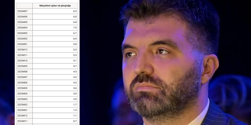 Sadiku sfidon Qeverinë Kurti për efektivitetin e pakove të inflacionit
