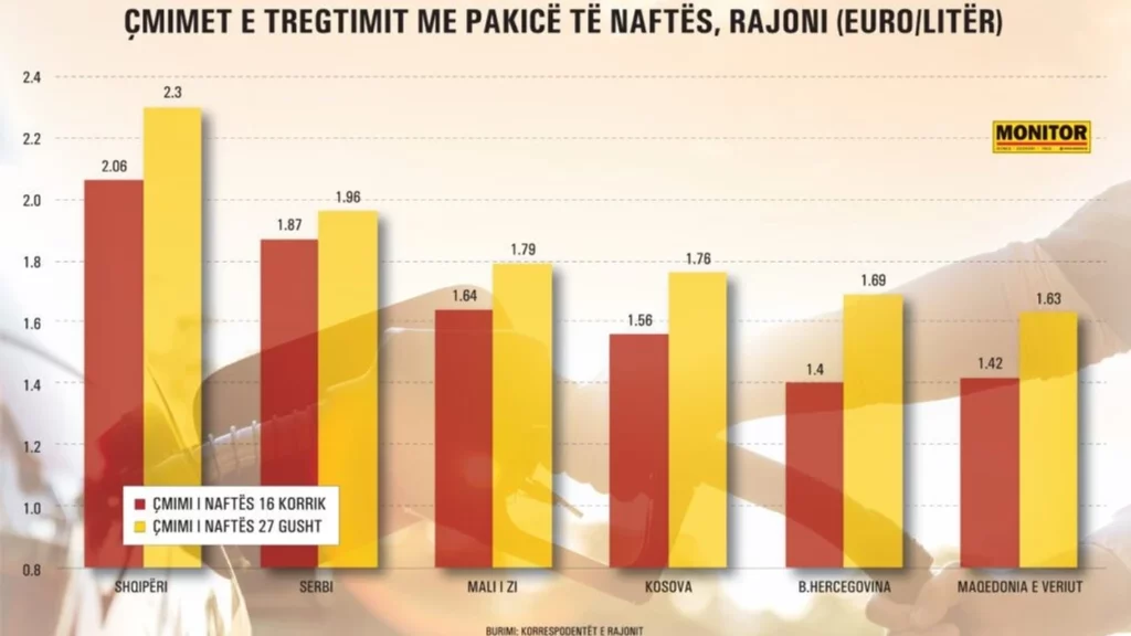 Çmimet e naftës në Ballkan: Shqipëria mbetet më e shtrenjta pa masa mbrojtëse