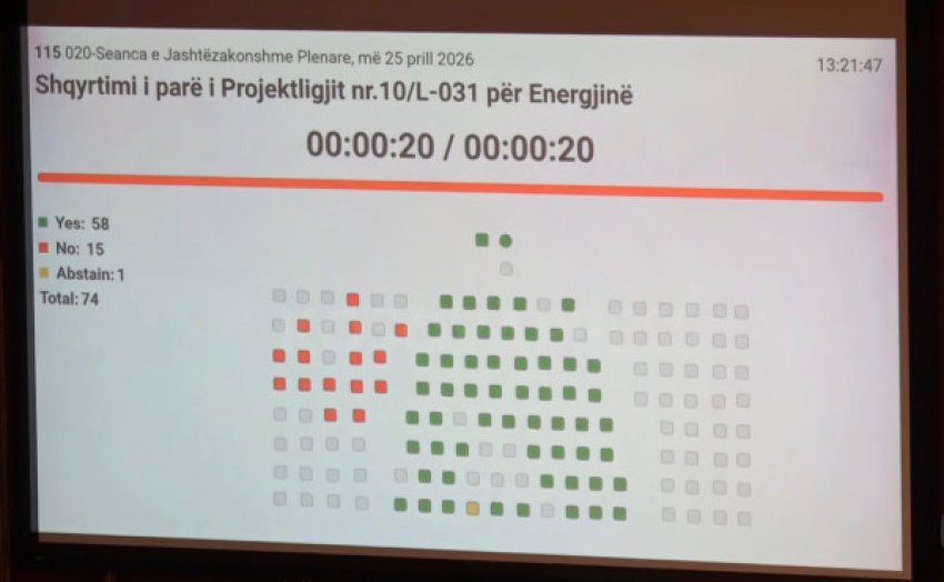 Kuvendi i Kosovës miraton në lexim të parë projektligjin për energjinë me 58 vota për, 15 kundër dhe një abstenim.